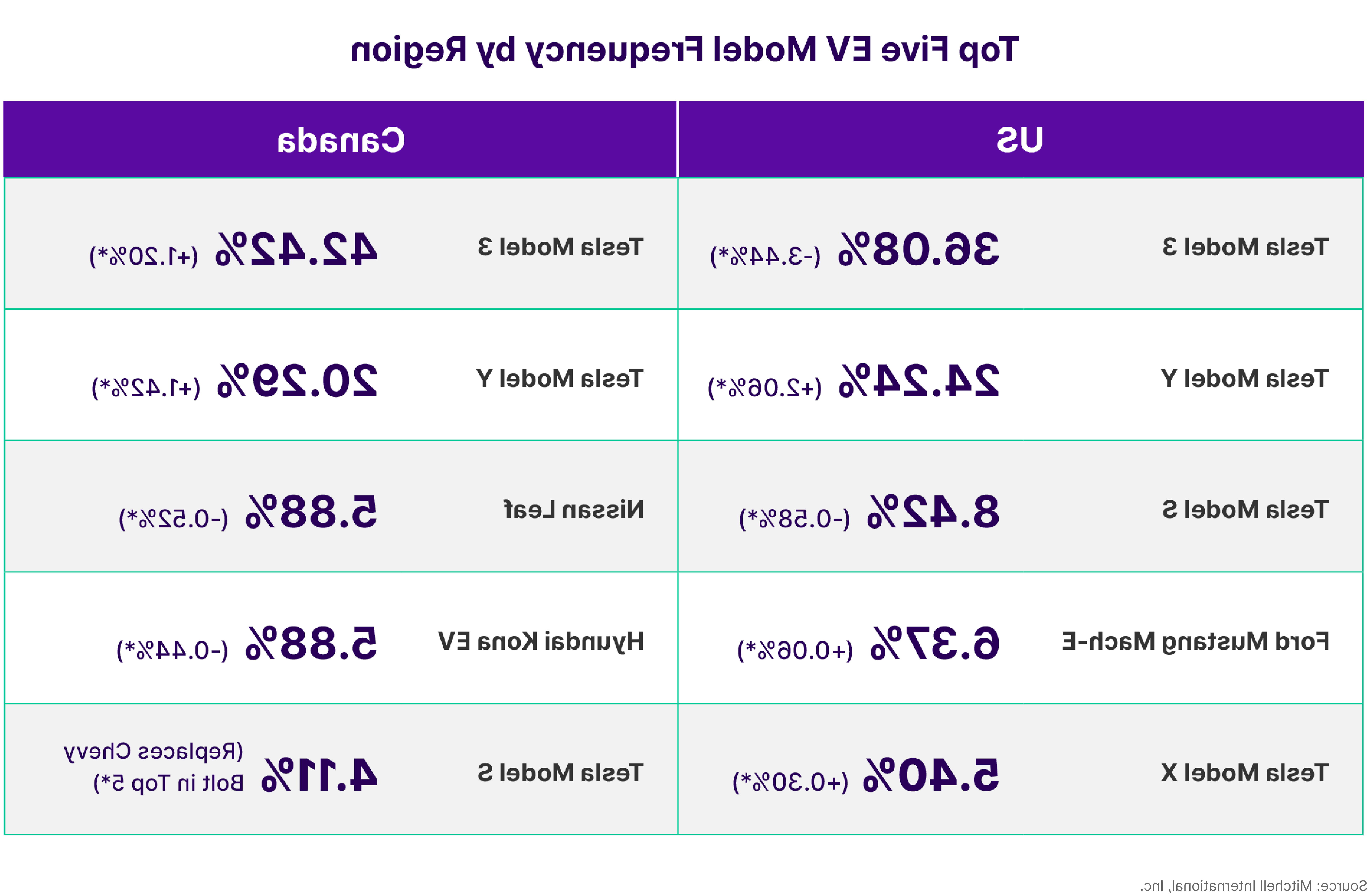 Top EV Model Frequency by Region Q2 2023