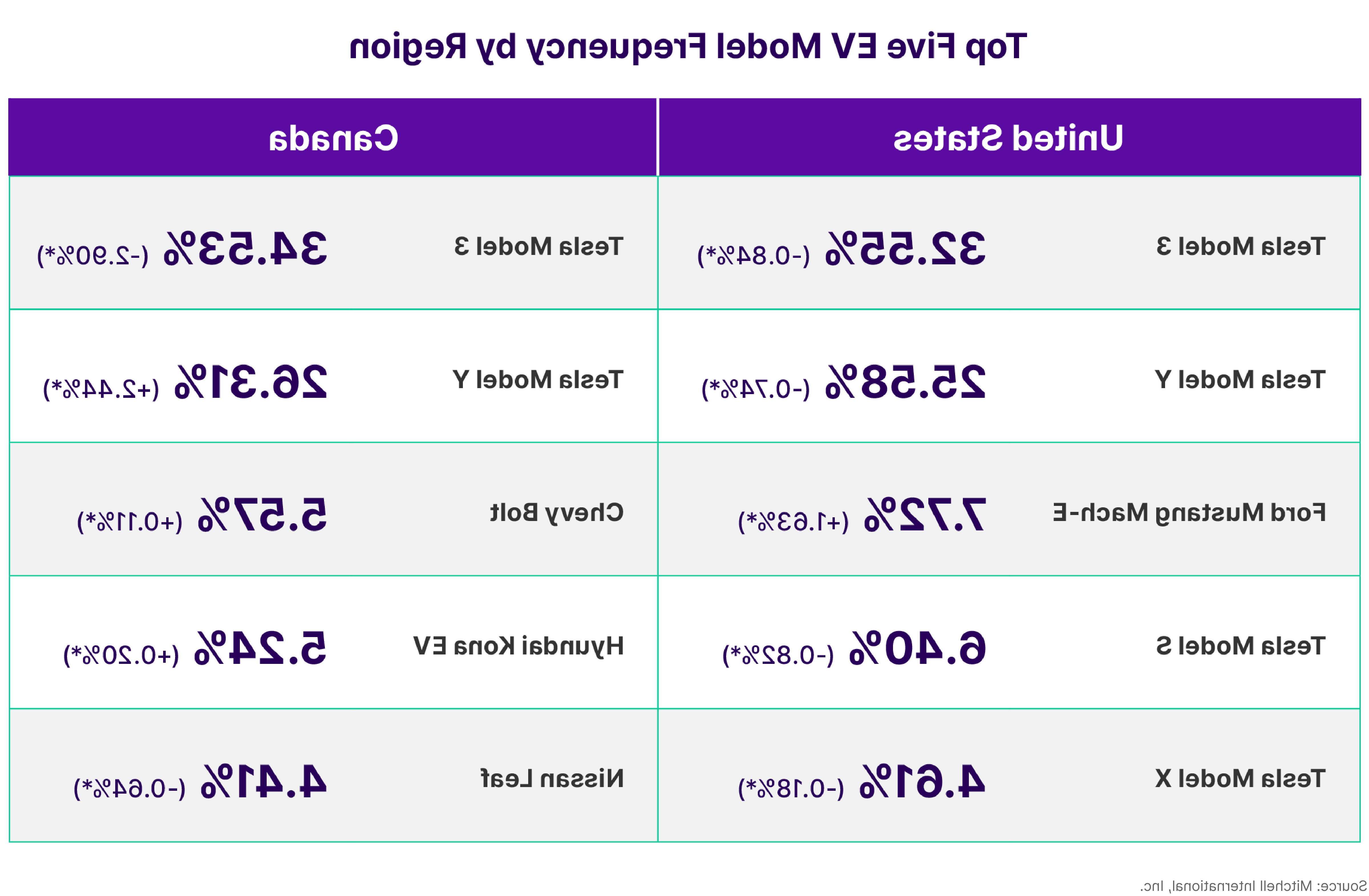 Top EV Model Frequency by Region Q1 2024